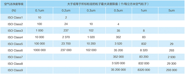 空氣潔凈度分級(jí)標(biāo)準(zhǔn)：ISO14644-1（國標(biāo)標(biāo)準(zhǔn)）