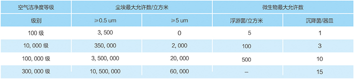 空氣潔凈度分級(jí)標(biāo)準(zhǔn)：GB/T16292-1996（國標(biāo)）